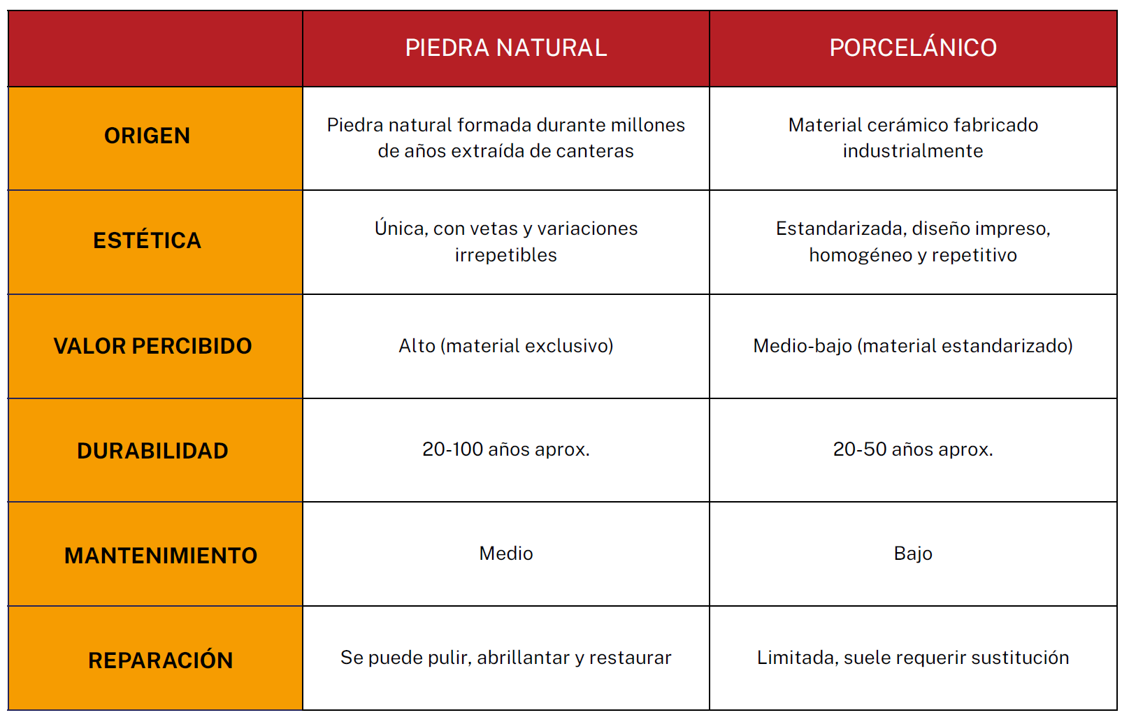 tabla comparativa marmol vs porcelanico